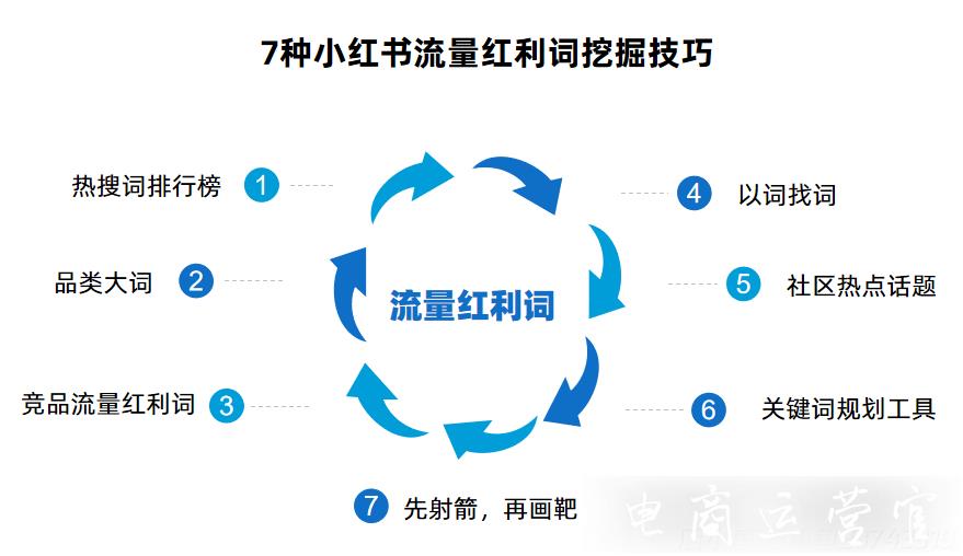 小紅書流量紅利詞「0基礎(chǔ)」實操手冊